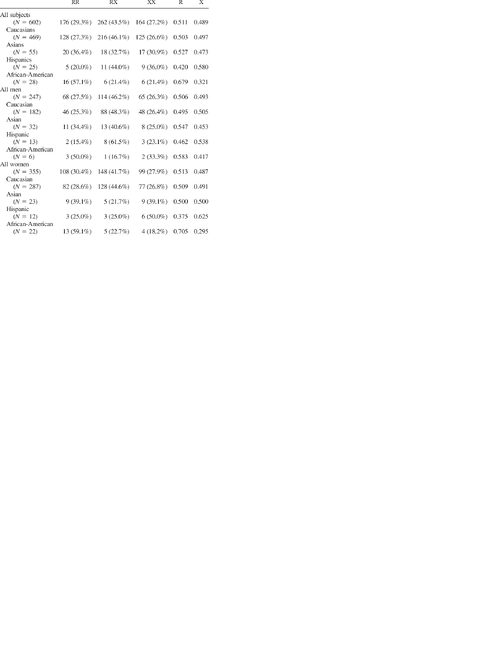 ACTN3-R577X-genotype-distributions-of-the-sample-population-Genotype-Allele-Frequency.png