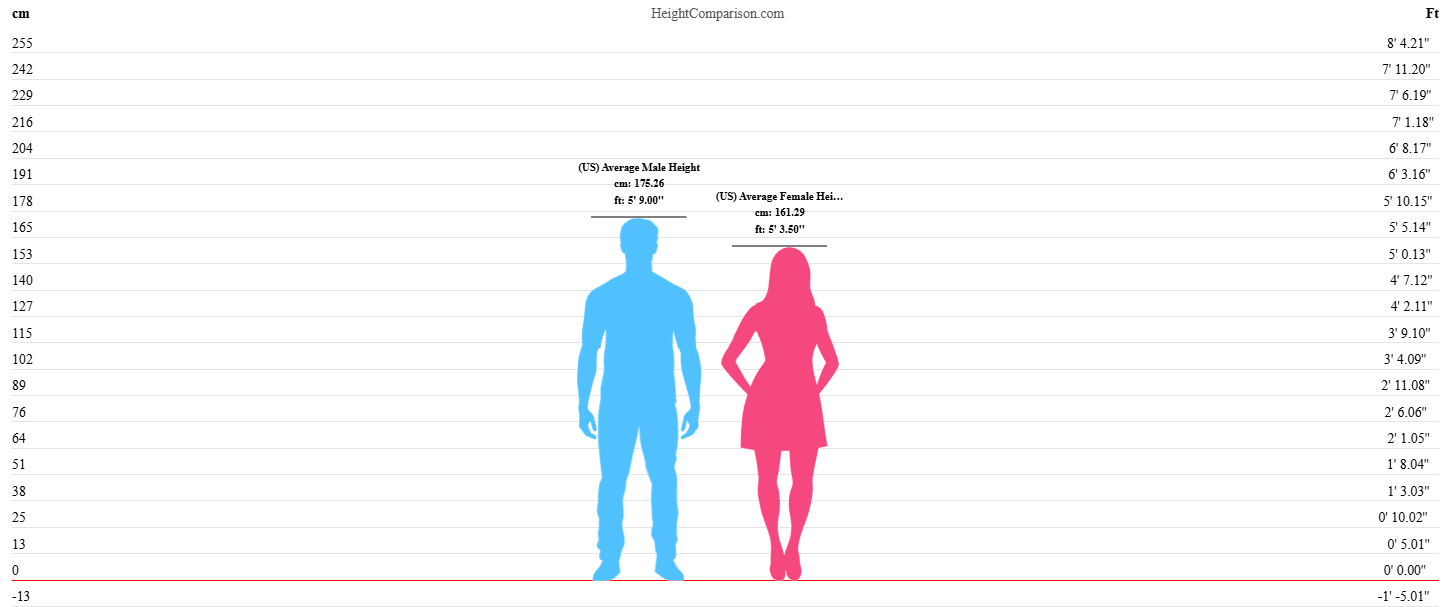 HeightComparison chart 1