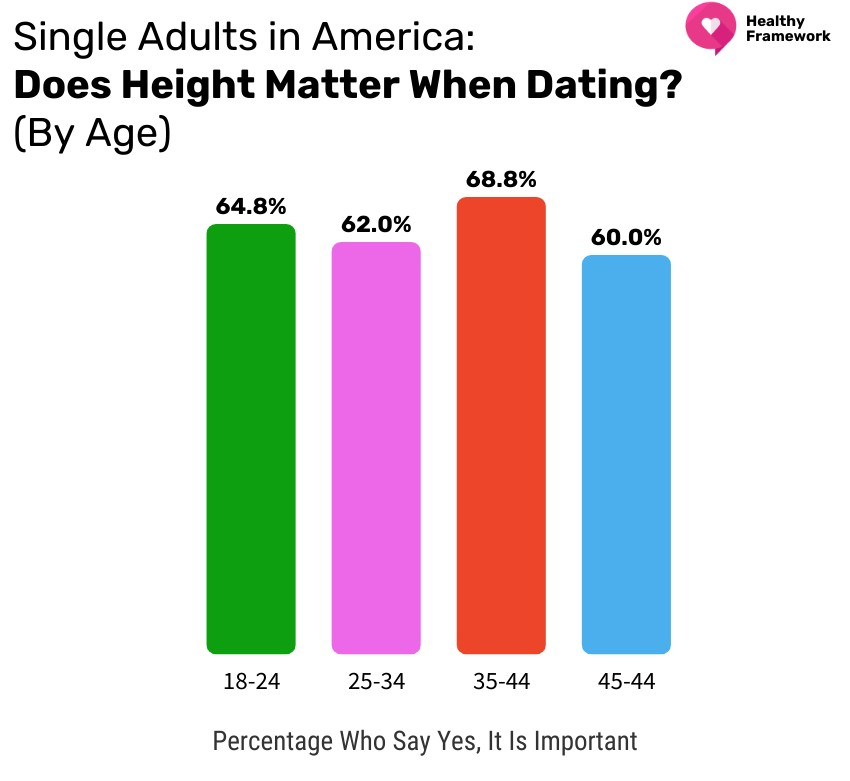 Does Height Matter by Age Graph