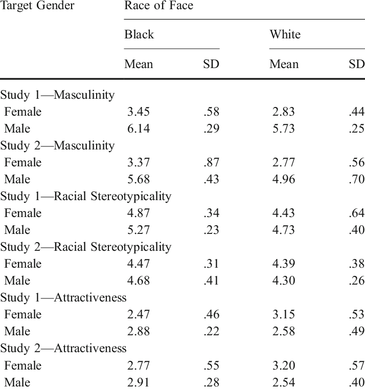 Masculinity racial stereotypicality and attractiveness ratings of black and white male
