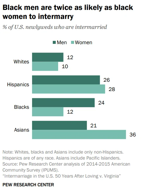 Clearing up discourse around intermarriage statistics v0 4a6wlyyjs96e1