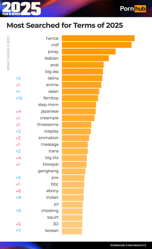 1 pornhub insights 2025 year in review most searched terms worldwide