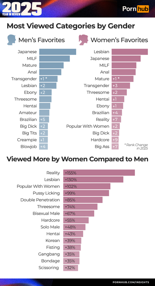 1 pornhub insights 2025 year in review gender categories