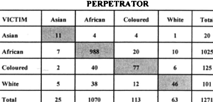 Race of victim by race of perpetrator