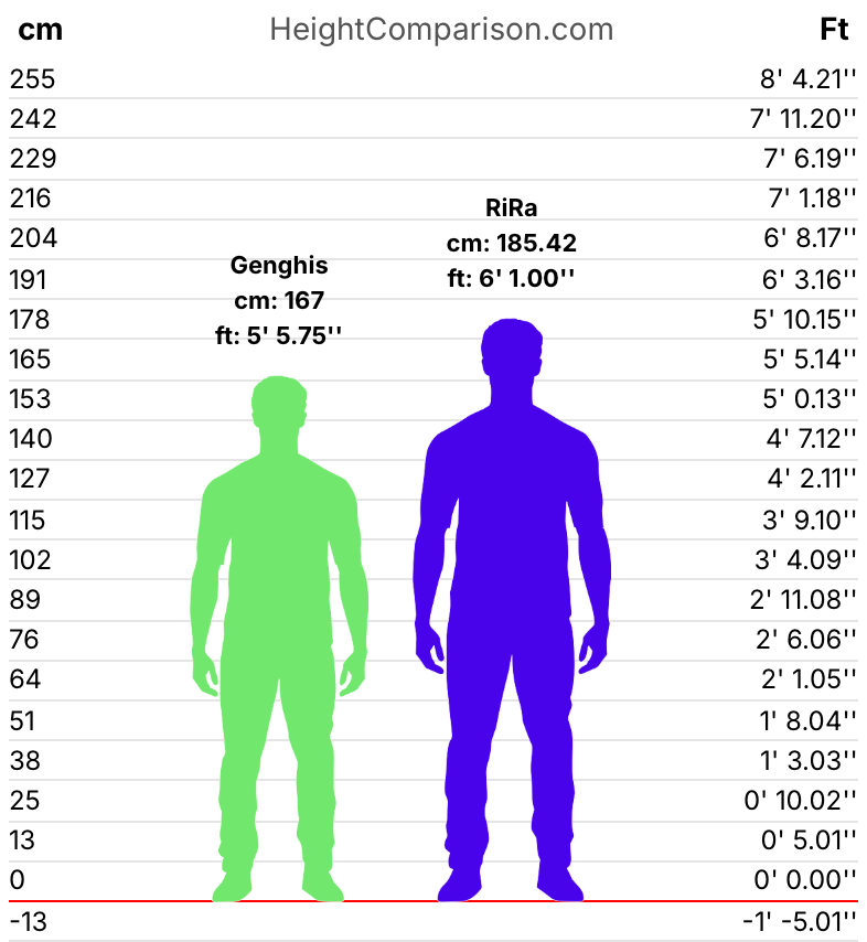 HeightComparison chart