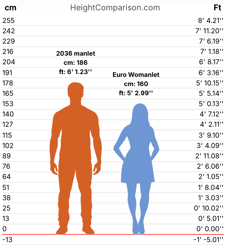 HeightComparison chart 2