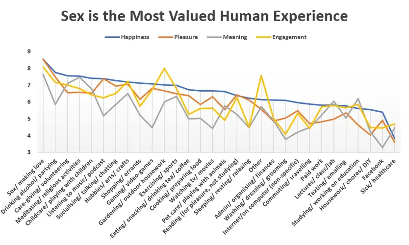 Sex is the most valued human experience v0 g3wzgb5g2uag1 1