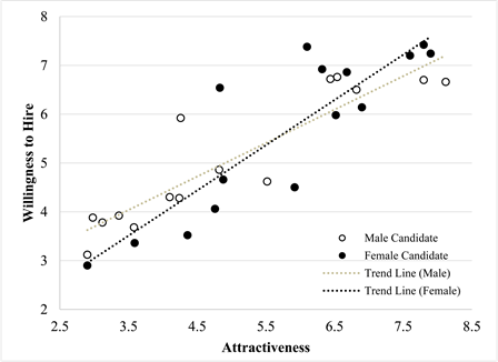 Attractiveness employment