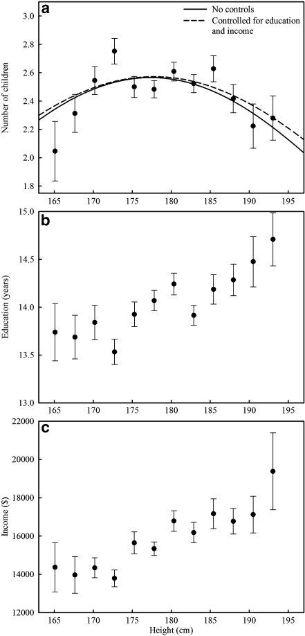 The effect of height on a the number of children surviving to 18years with Poisson
