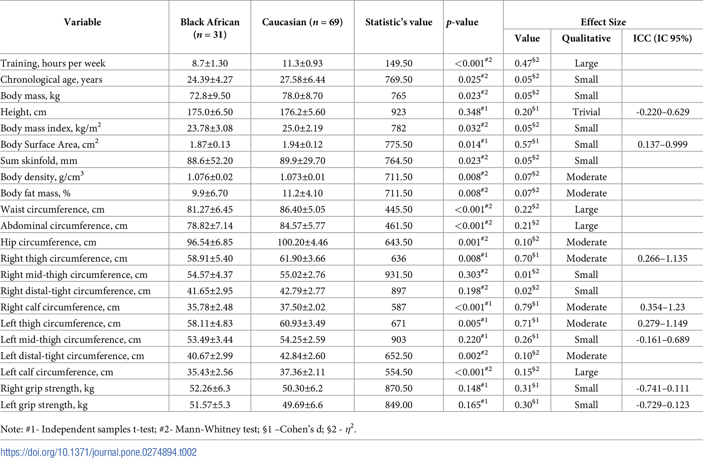 Journalpone0274894t002