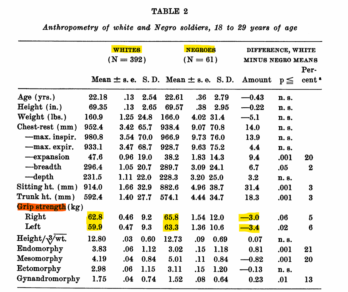 NEGRO WHITE DIFFERENCES IN PULMONARY FUNCTION VITAL CAPACITY TIMED VITALGrip strength