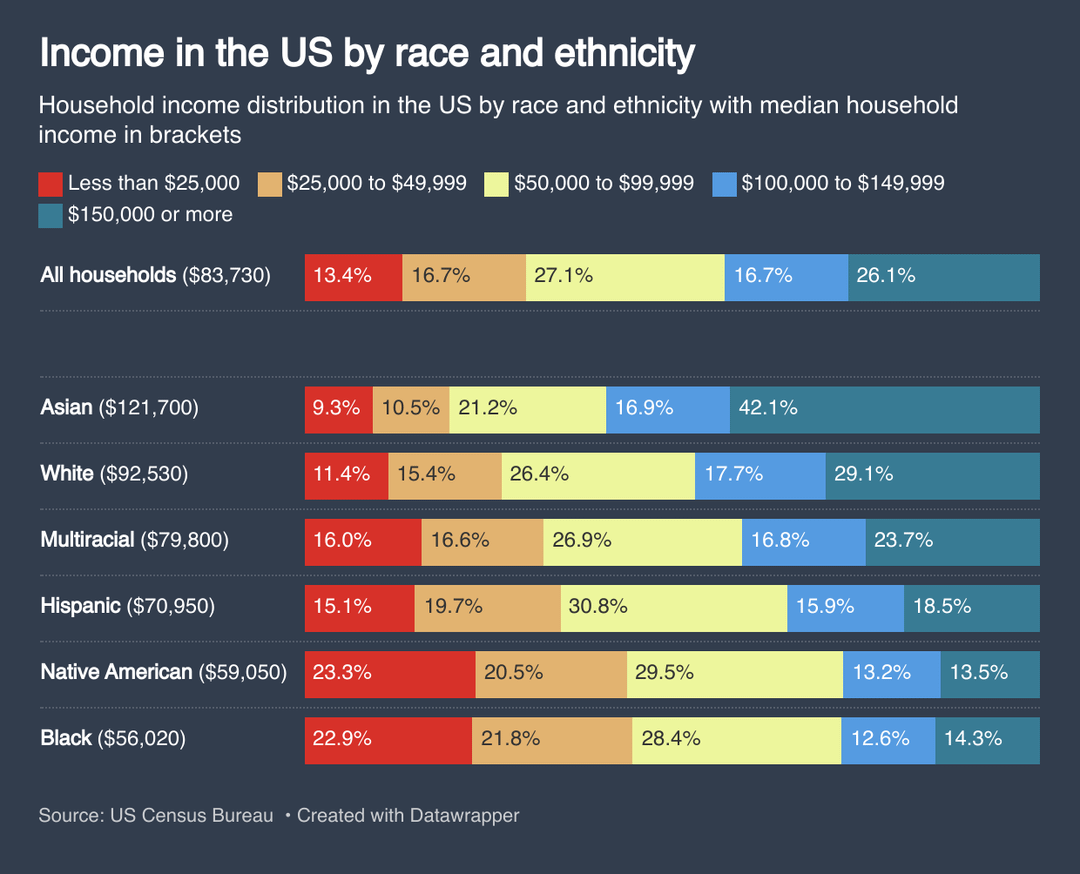 Income in the us by race and ethnicity v0 l6qd9rg7siof1