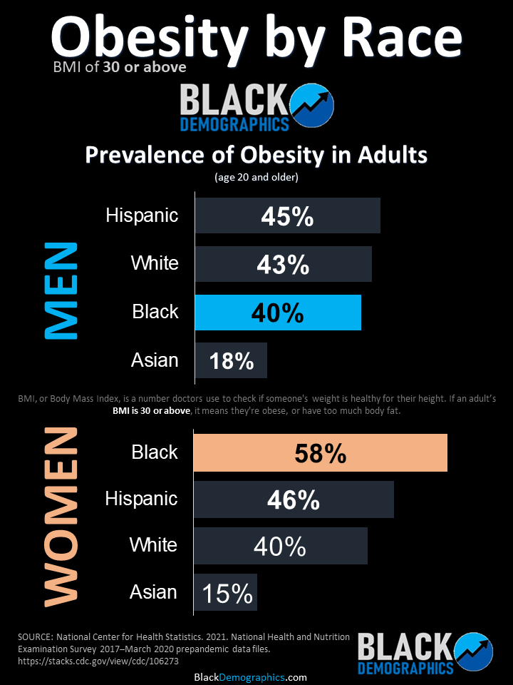 Obesity by Race