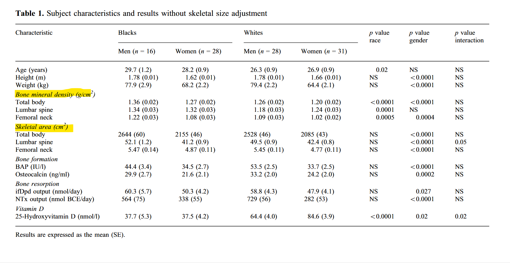 Ethnic and Gender Differences in Bone Mineral Density and Bone turnover in young adults effect