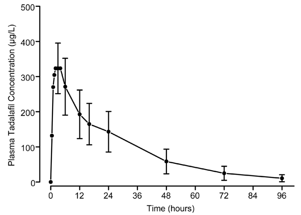 Cialis elimination curve