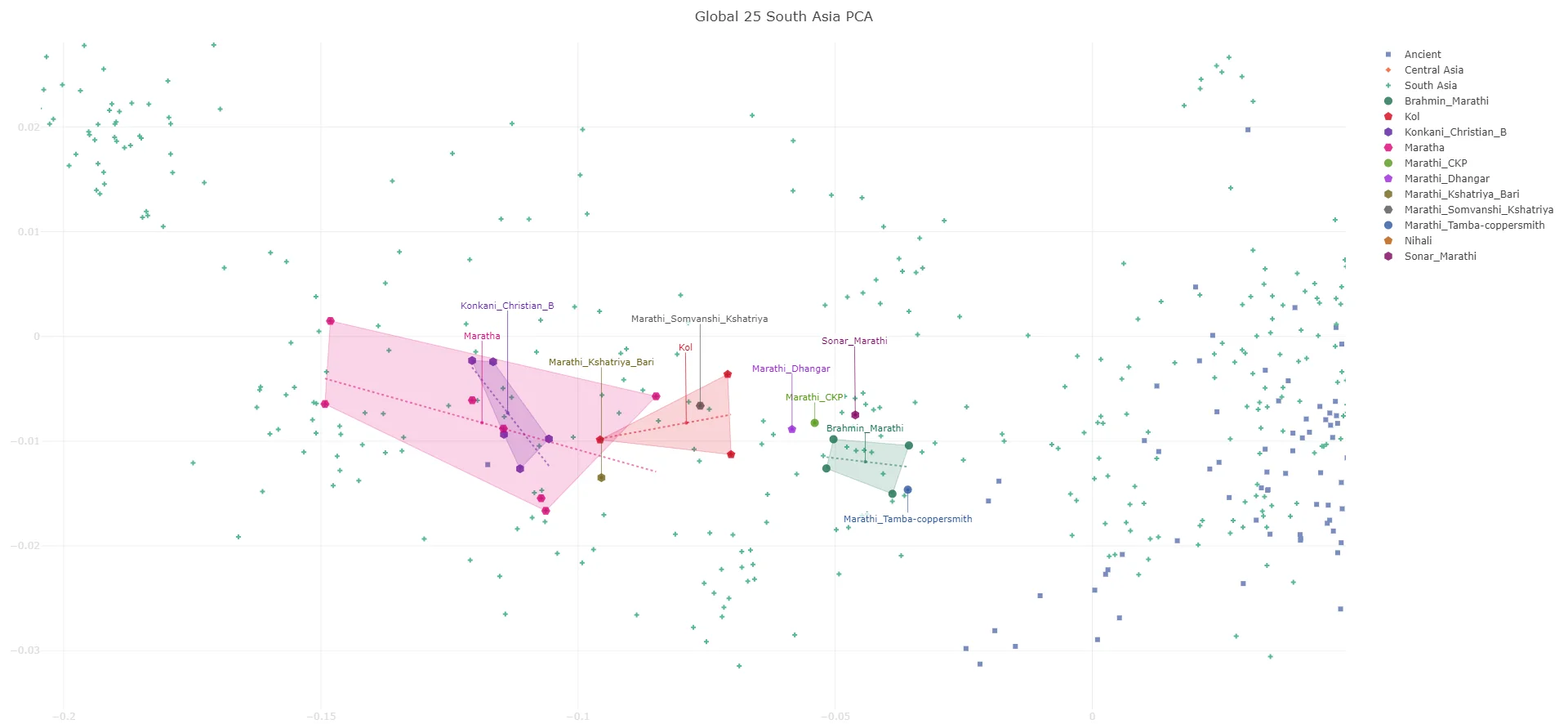 Pca plot of castes in maharashtra v0 6a0qm9pk4vnb1