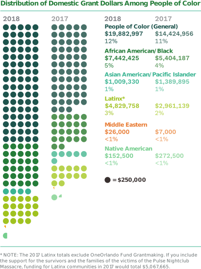 Distribution of Domestic Grant Dollars Among People of Color