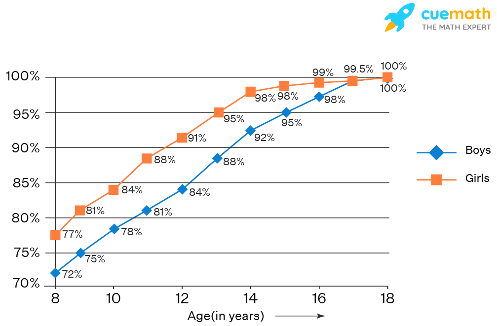 The following chart gives the growth in height in terms of percentage 1653627604