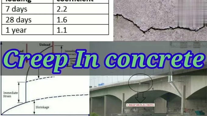 Creep in concrete