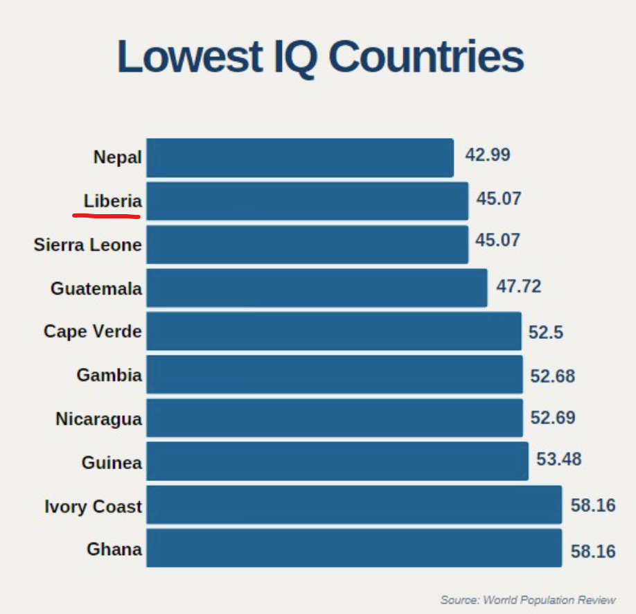 Lowest IQ Countries