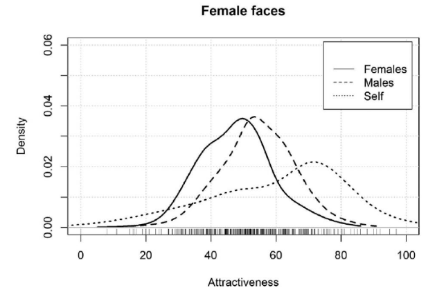Female face ratings