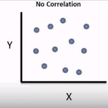 No correlation