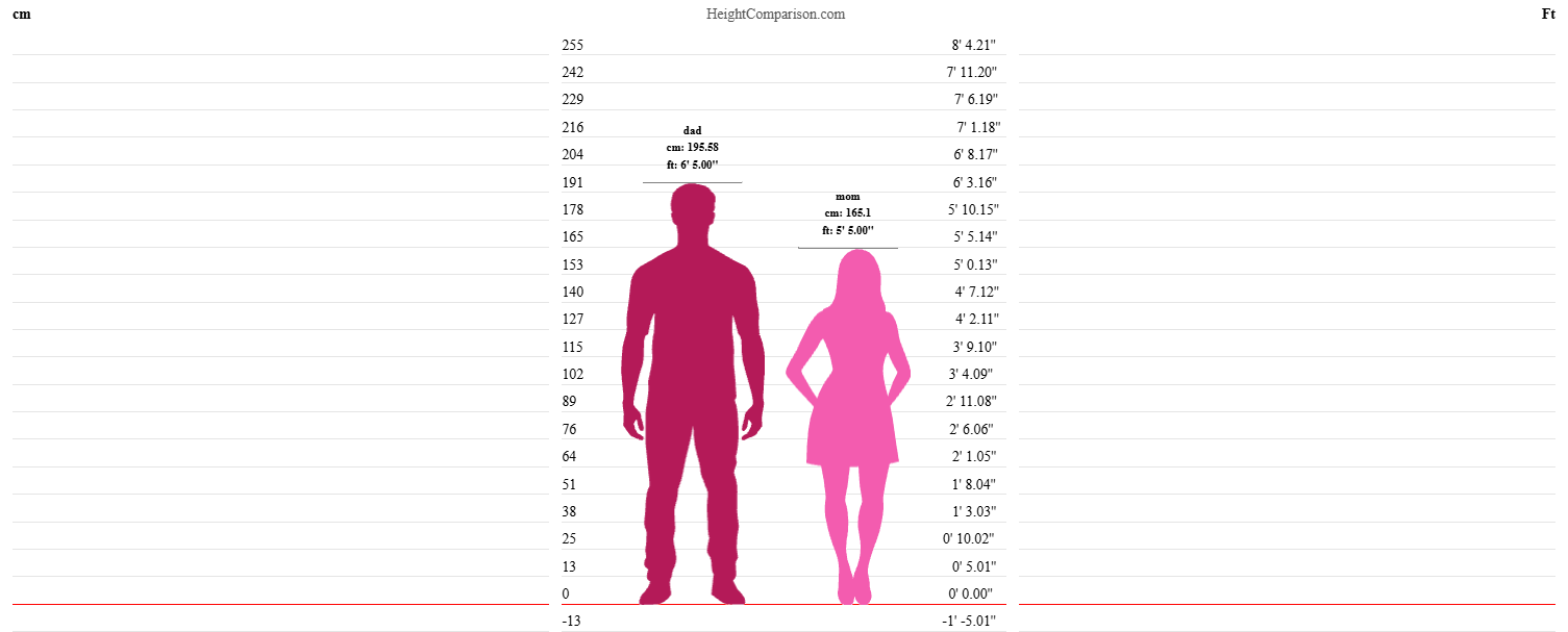 HeightComparison chart