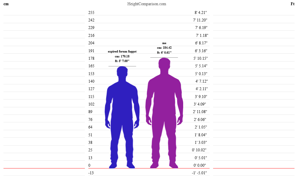 HeightComparison chart