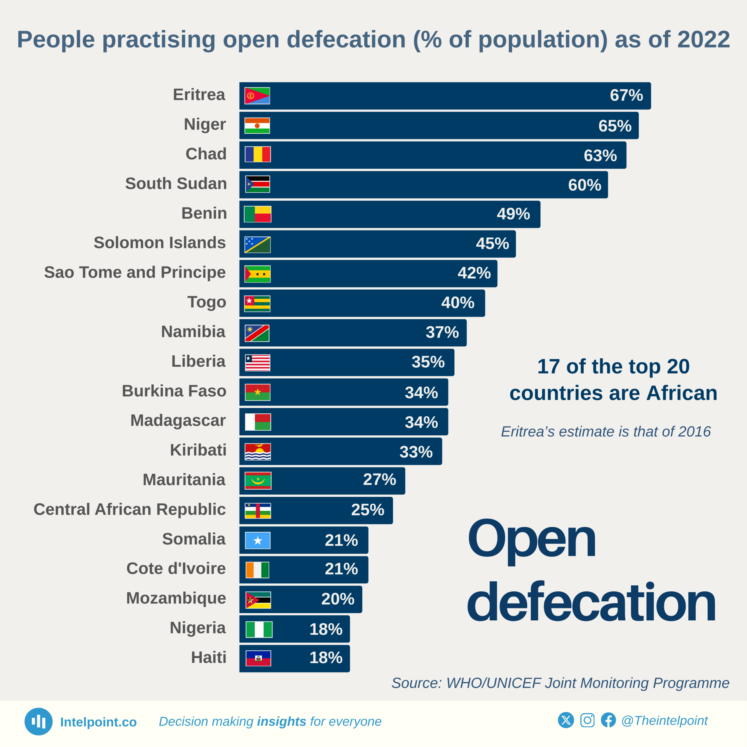People practicing open defecation of population as of 2022 17 of the top 20 countries are afr