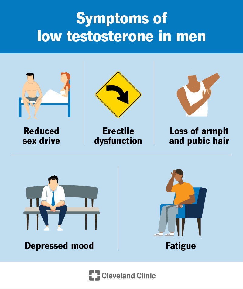15603 low testosterone male hypogonadism