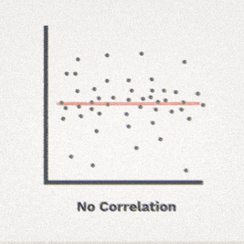 No correlation1