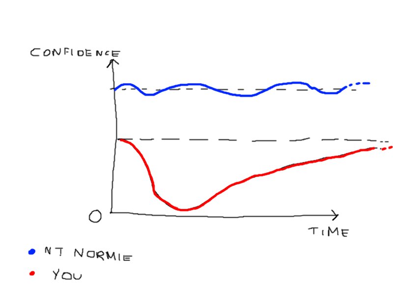 Confidence and time