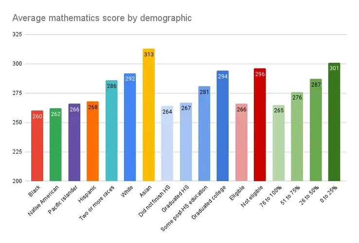 Average-mathematics-score-by-demographic-1.webp