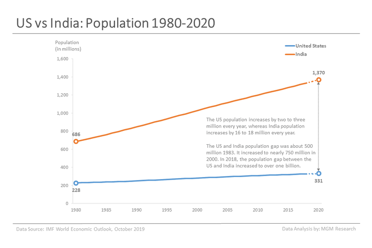 3-US-vs-India-Population-1980-2020.png