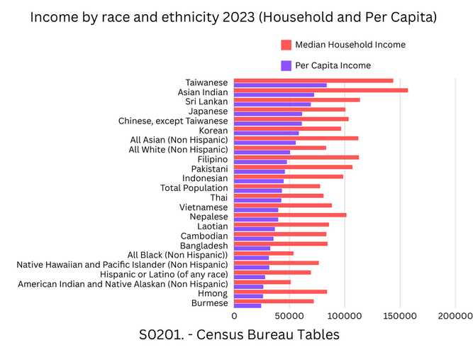 Income_by_race_and_ethnicity_2023_(Household_and_Per_Capita).png