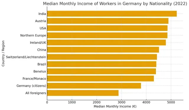 median-monthly-income-by-nationality-immigrant-group-in-v0-6lu1xjarguzf1.webp