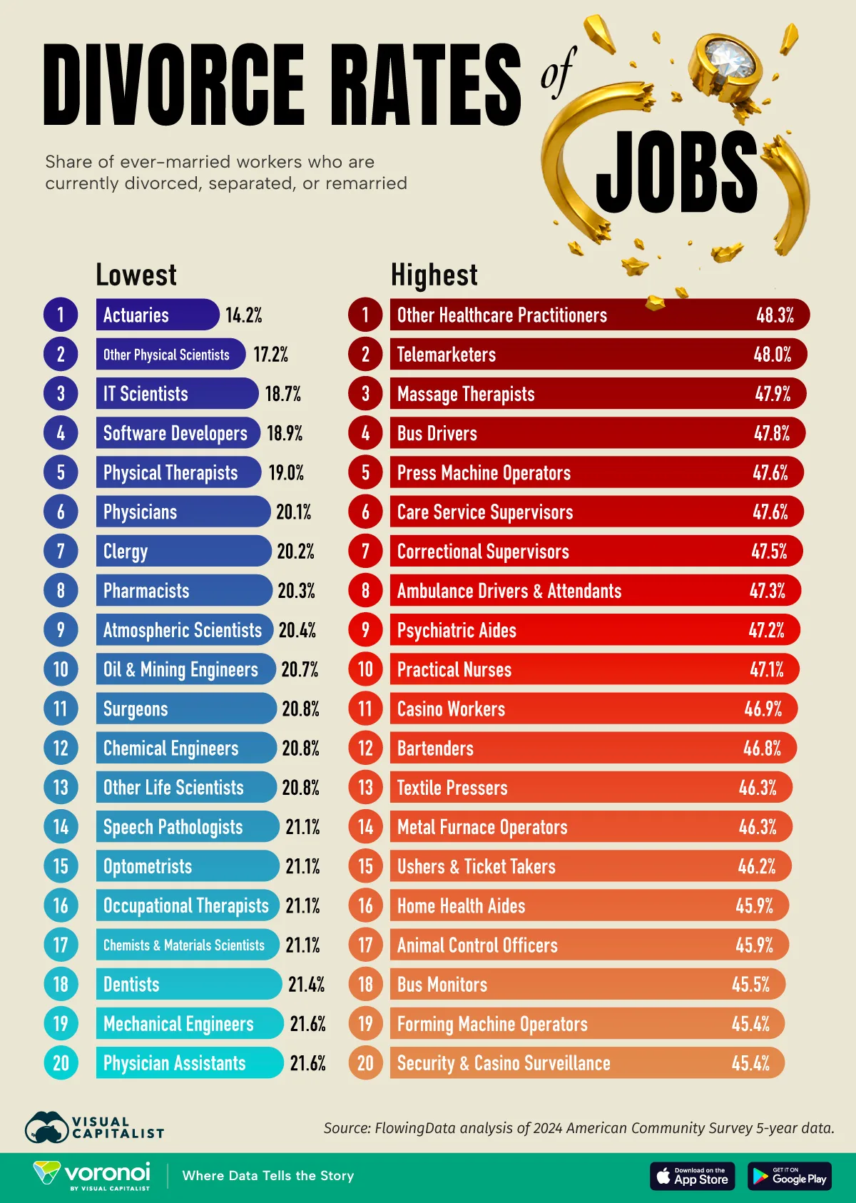 US divorce rate site
