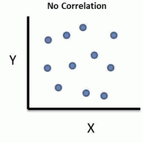 No correlation xy