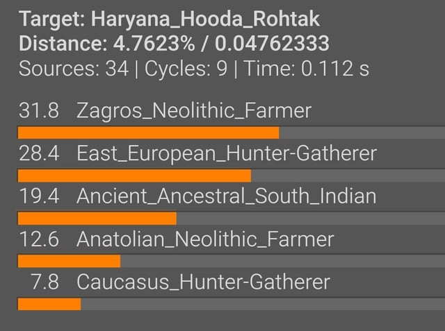 New ancestry results of haryanvi jat harappaworld v0 w2hcnnjsorog1