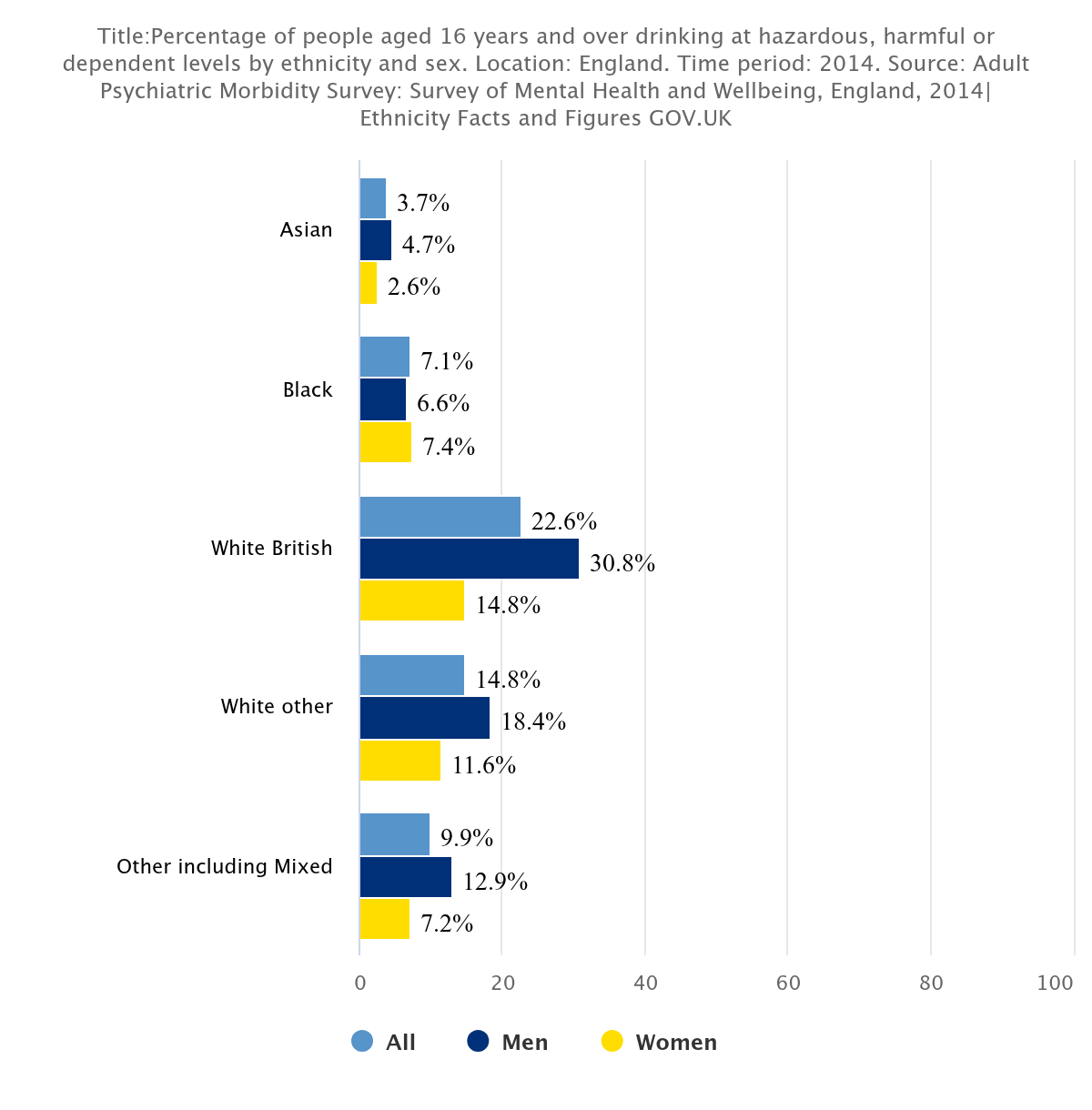 Percentage of people aged 16 years and over drinking at hazardous harmful or dependent levels