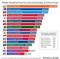 Median household income in the United States by ethnic group ...