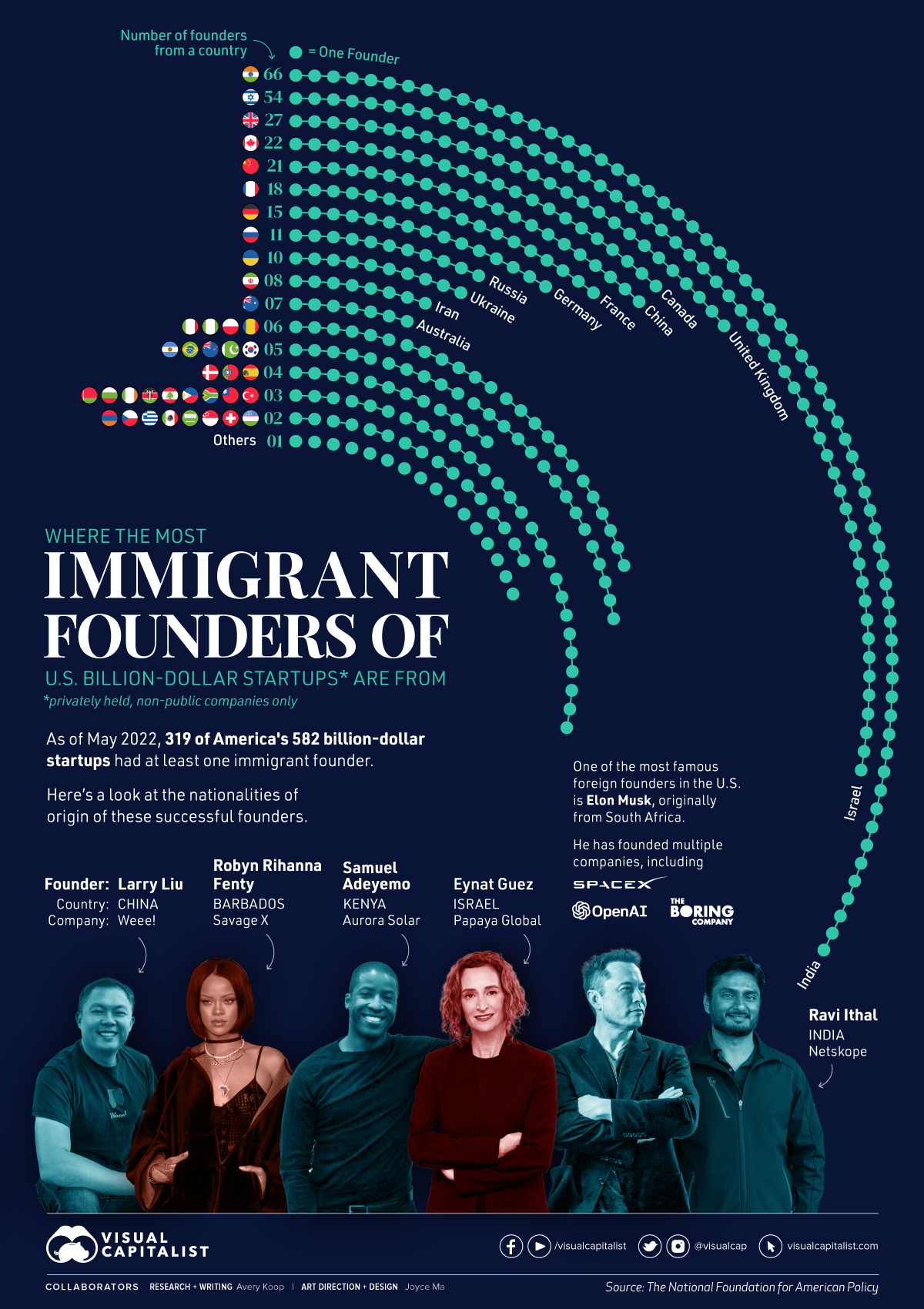 Immigrant founders of billion dollar startups usa