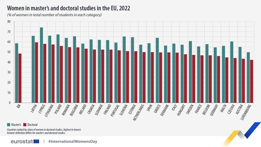Women masters doctoral studies 2022 ms