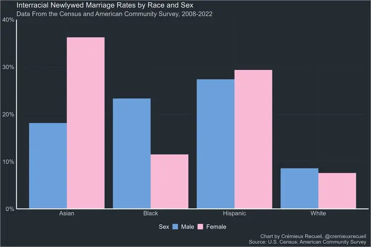 u-s-interracial-marriage-rates-by-race-and-sex-v0-24634gwgdcgc1.webp