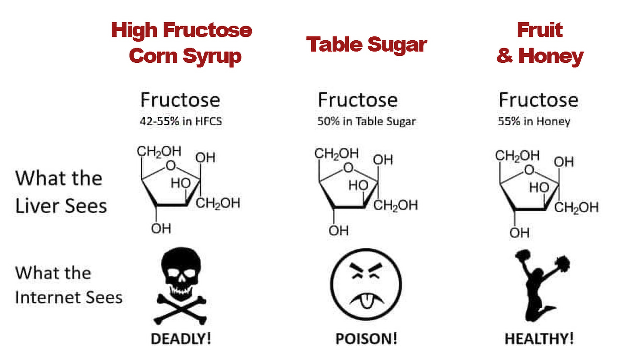 Sugar