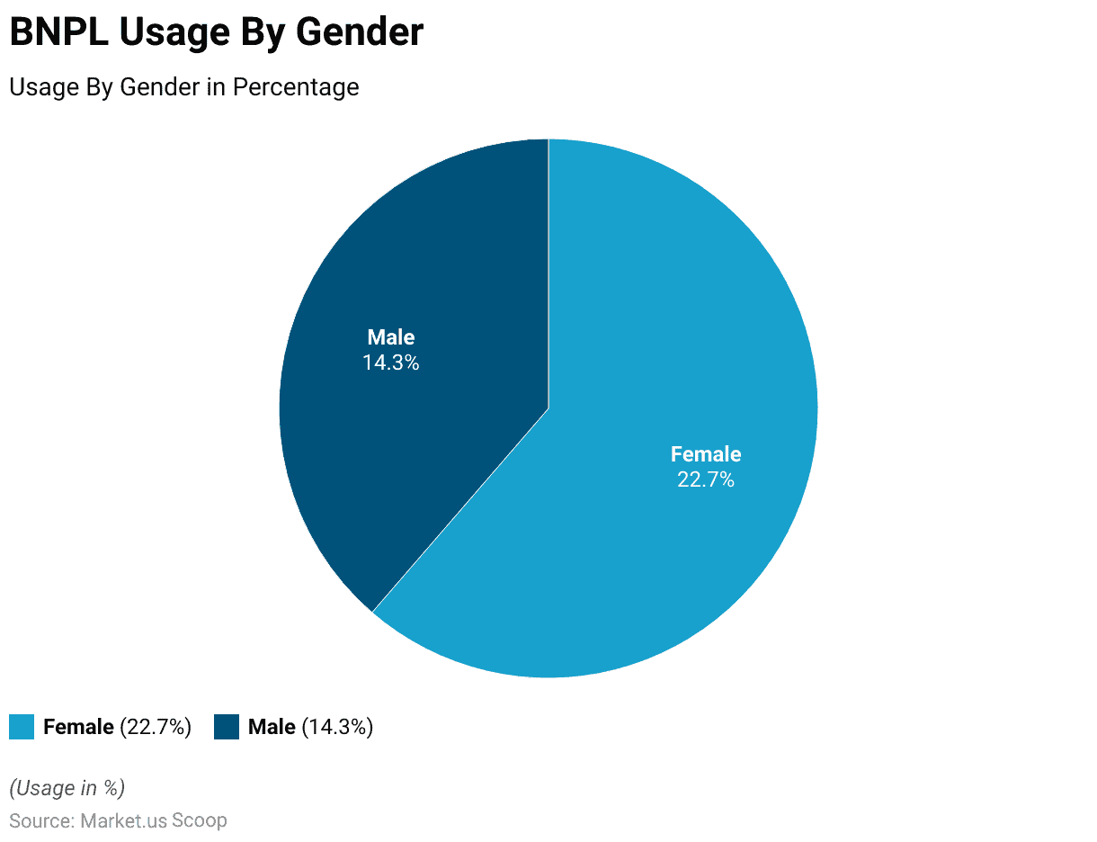 Bnpl usage by gender