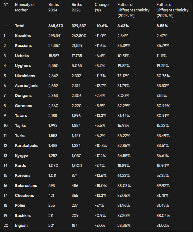 Kazakhstan 2024 2025 number of births by ethnicity v0 0lajbmp81gig1