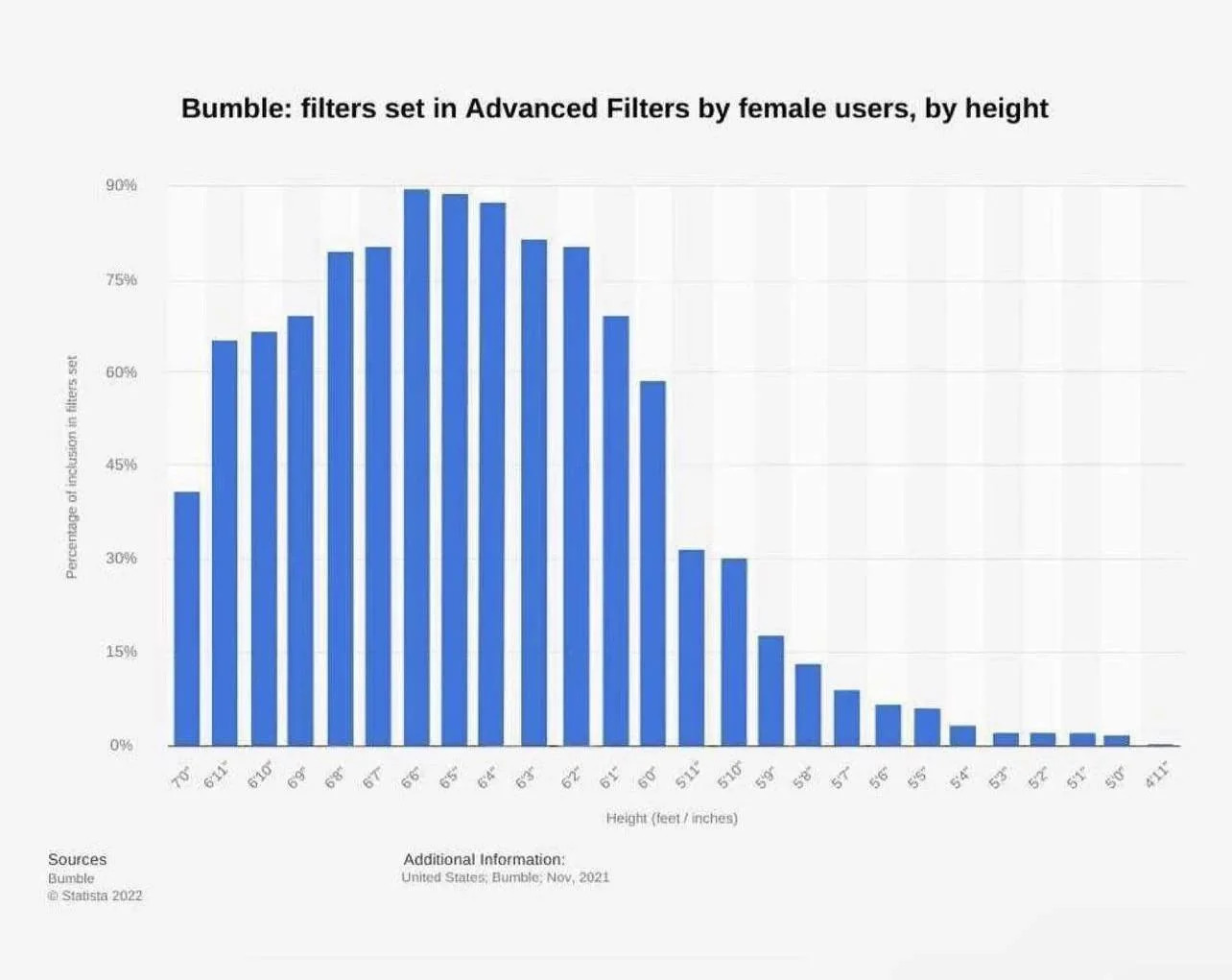 Bumble statistics about a feature which allows users to v0 e7cgwu1snhe91
