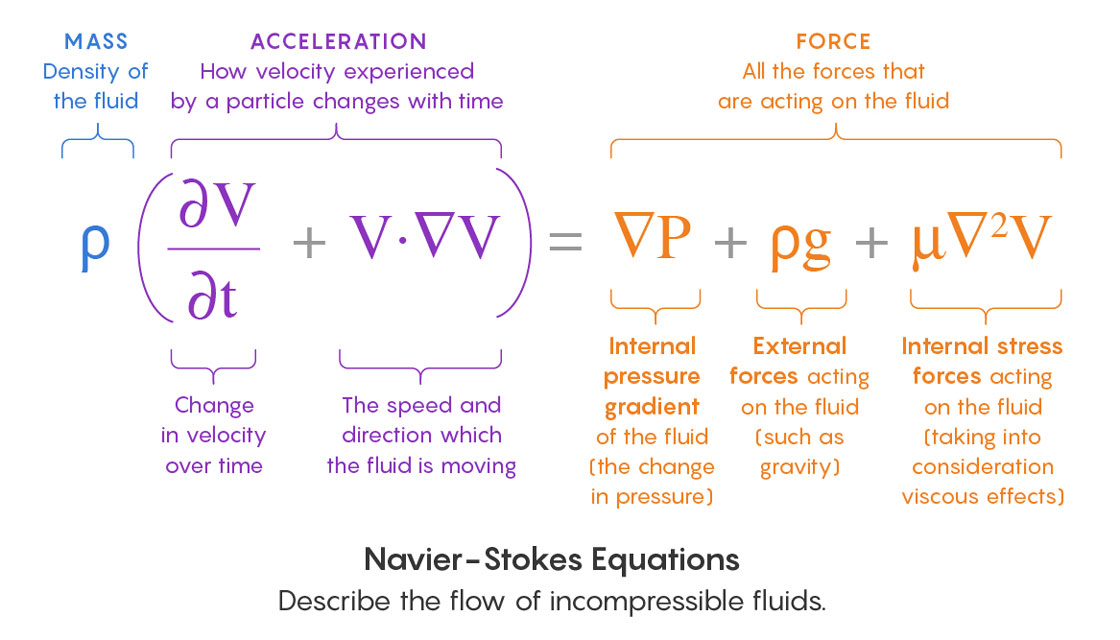Navier StokesEquation 560