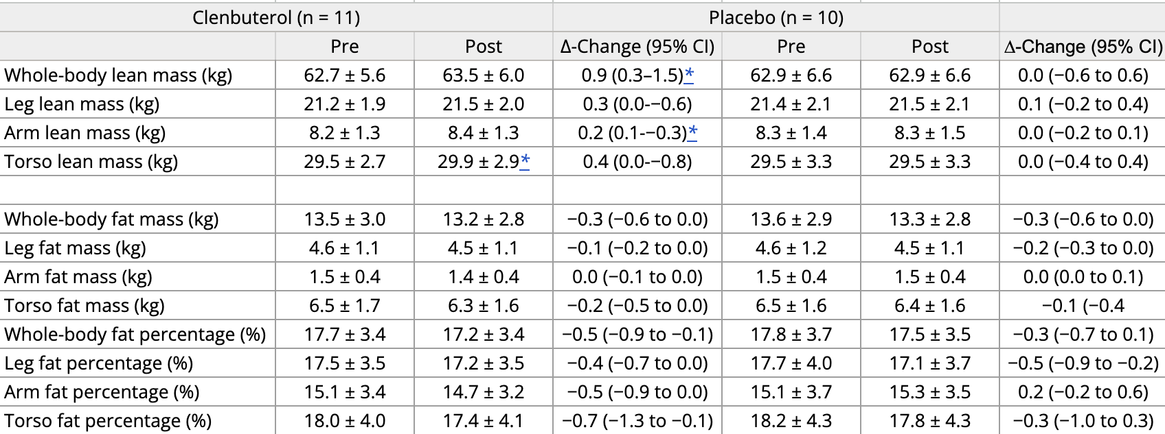Clen findings table